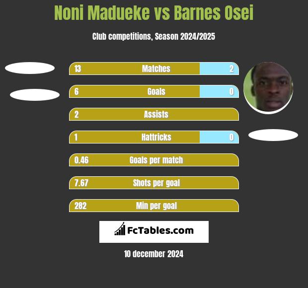 Noni Madueke vs Barnes Osei h2h player stats