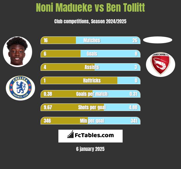 Noni Madueke vs Ben Tollitt h2h player stats