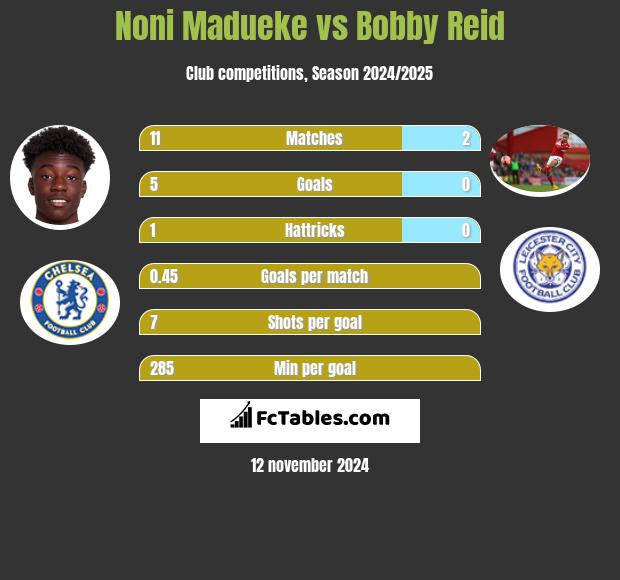 Noni Madueke vs Bobby Reid h2h player stats