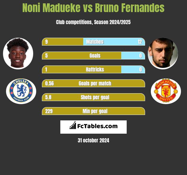 Noni Madueke vs Bruno Fernandes h2h player stats