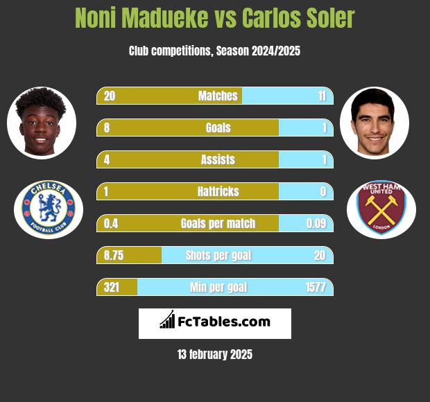 Noni Madueke vs Carlos Soler h2h player stats