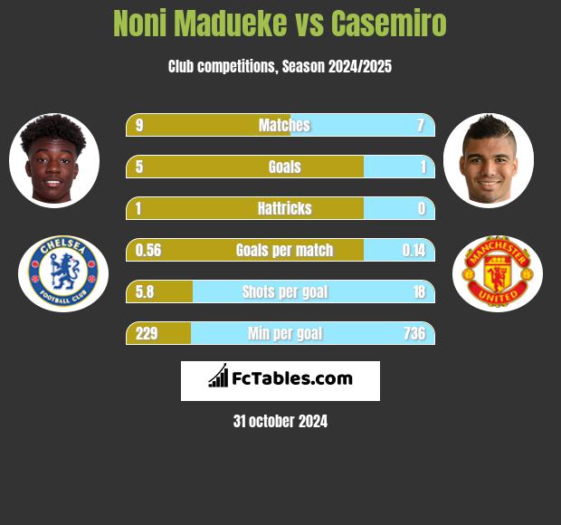 Noni Madueke vs Casemiro h2h player stats