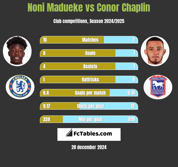 Noni Madueke vs Conor Chaplin h2h player stats