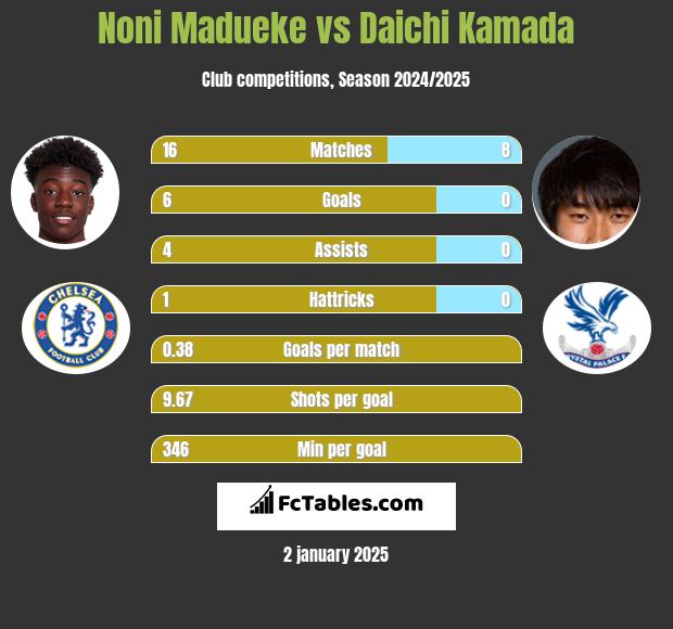 Noni Madueke vs Daichi Kamada h2h player stats