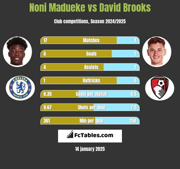 Noni Madueke vs David Brooks h2h player stats