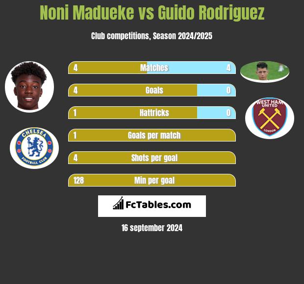 Noni Madueke vs Guido Rodriguez h2h player stats