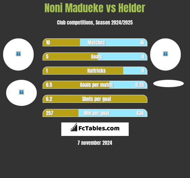 Noni Madueke vs Helder h2h player stats