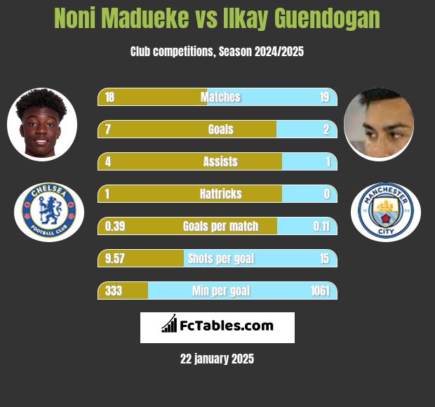 Noni Madueke vs Ilkay Guendogan h2h player stats