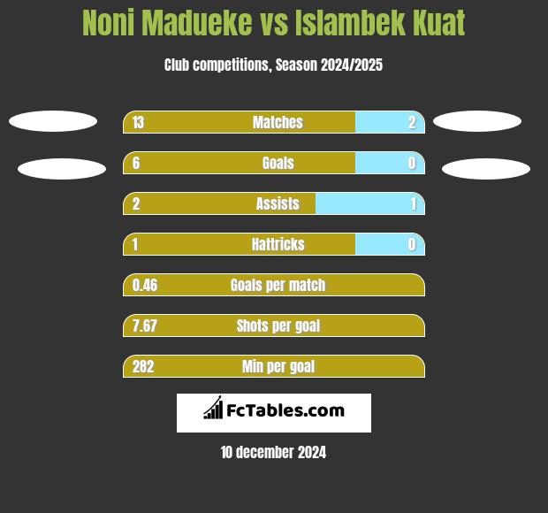 Noni Madueke vs Islambek Kuat h2h player stats