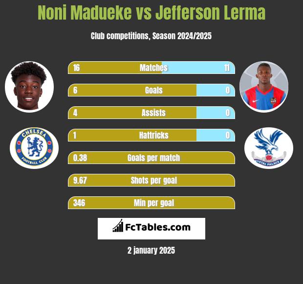 Noni Madueke vs Jefferson Lerma h2h player stats