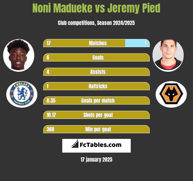 Noni Madueke vs Jeremy Pied h2h player stats