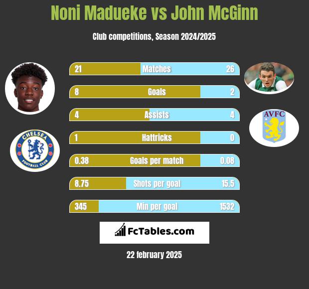 Noni Madueke vs John McGinn h2h player stats