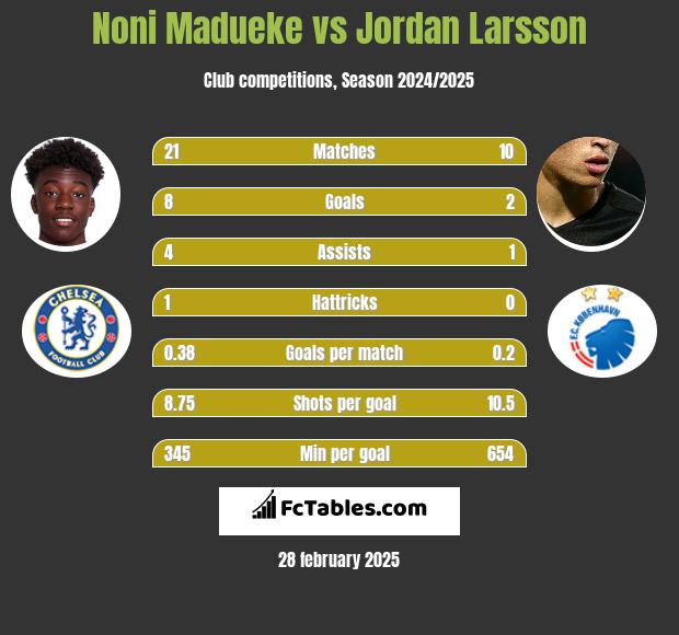 Noni Madueke vs Jordan Larsson h2h player stats