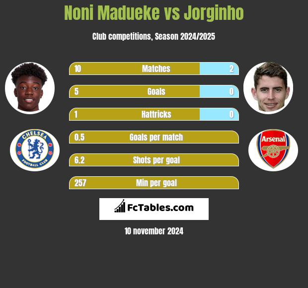 Noni Madueke vs Jorginho h2h player stats