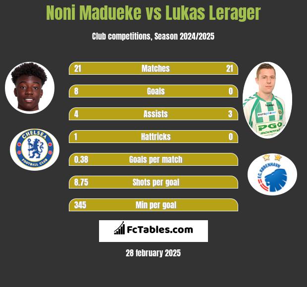 Noni Madueke vs Lukas Lerager h2h player stats