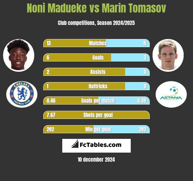 Noni Madueke vs Marin Tomasov h2h player stats