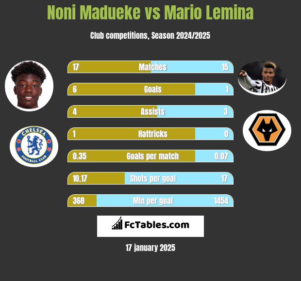 Noni Madueke vs Mario Lemina h2h player stats