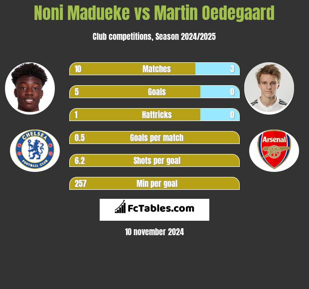 Noni Madueke vs Martin Oedegaard h2h player stats