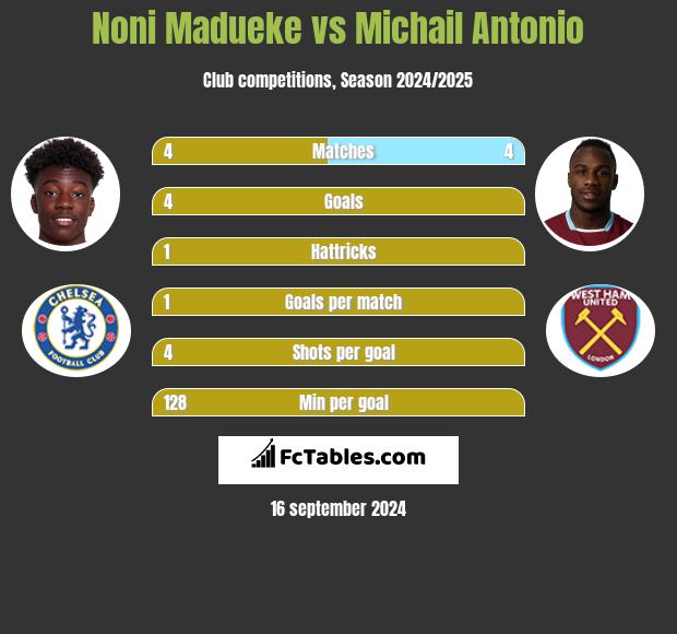 Noni Madueke vs Michail Antonio h2h player stats