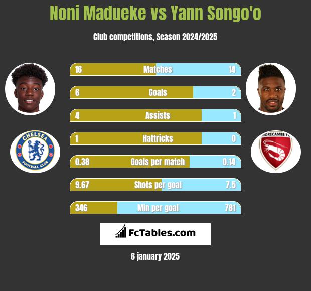 Noni Madueke vs Yann Songo'o h2h player stats