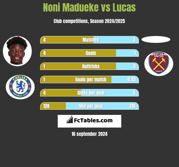 Noni Madueke vs Lucas h2h player stats