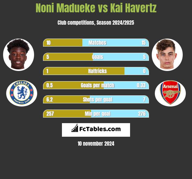 Noni Madueke vs Kai Havertz h2h player stats