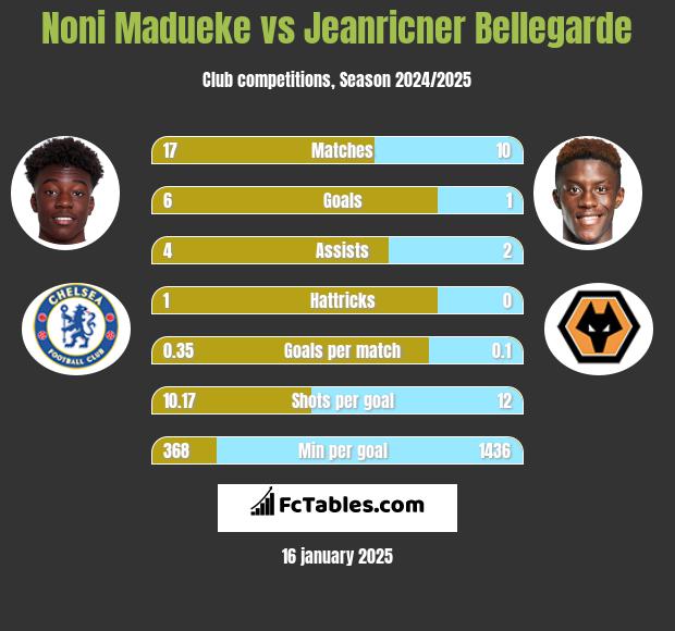 Noni Madueke vs Jeanricner Bellegarde h2h player stats