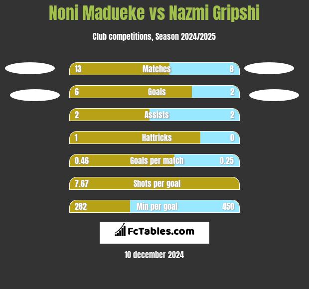 Noni Madueke vs Nazmi Gripshi h2h player stats