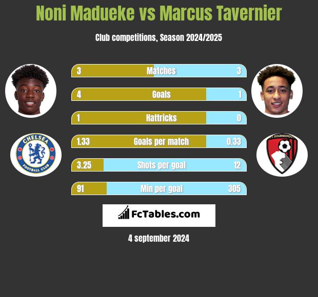 Noni Madueke vs Marcus Tavernier h2h player stats