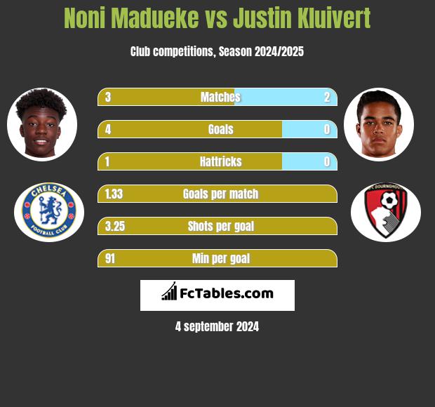 Noni Madueke vs Justin Kluivert h2h player stats