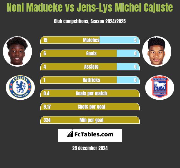 Noni Madueke vs Jens-Lys Michel Cajuste h2h player stats