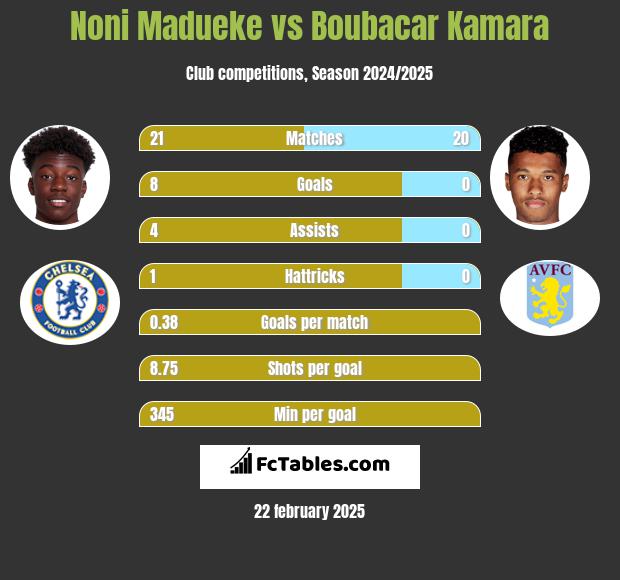 Noni Madueke vs Boubacar Kamara h2h player stats