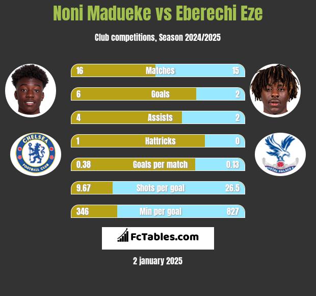 Noni Madueke vs Eberechi Eze h2h player stats