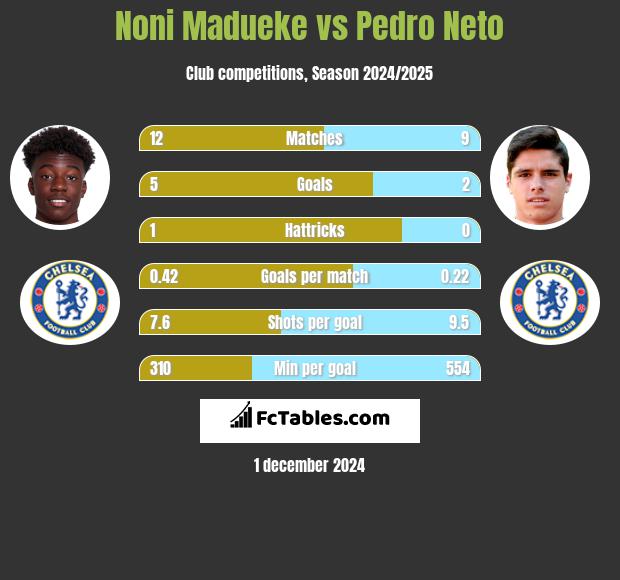 Noni Madueke vs Pedro Neto h2h player stats