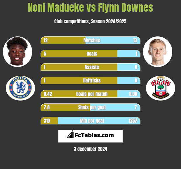 Noni Madueke vs Flynn Downes h2h player stats