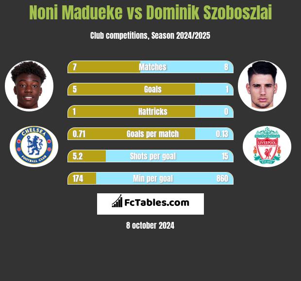 Noni Madueke vs Dominik Szoboszlai h2h player stats