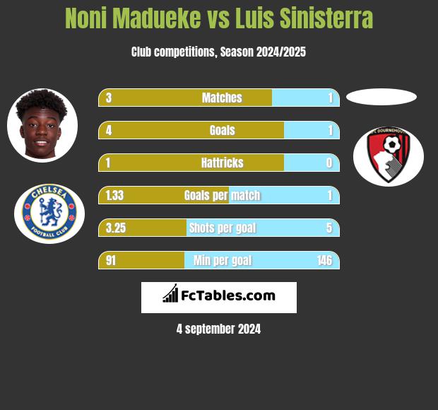 Noni Madueke vs Luis Sinisterra h2h player stats