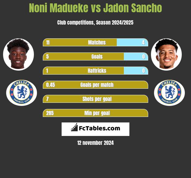 Noni Madueke vs Jadon Sancho h2h player stats