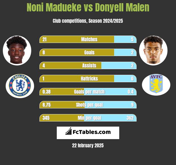 Noni Madueke vs Donyell Malen h2h player stats