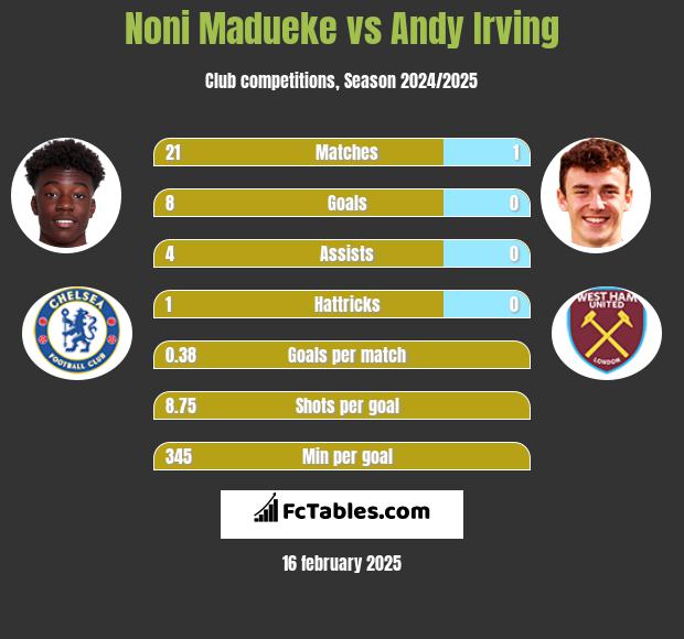 Noni Madueke vs Andy Irving h2h player stats