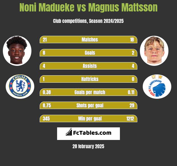 Noni Madueke vs Magnus Mattsson h2h player stats