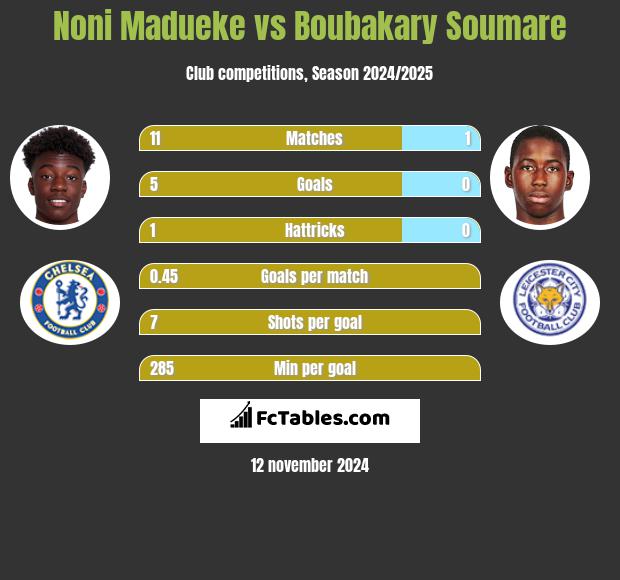 Noni Madueke vs Boubakary Soumare h2h player stats