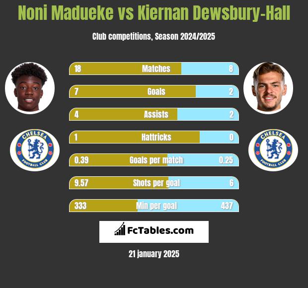 Noni Madueke vs Kiernan Dewsbury-Hall h2h player stats