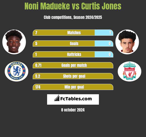 Noni Madueke vs Curtis Jones h2h player stats