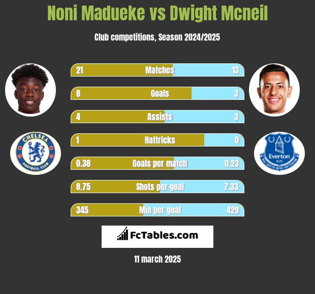 Noni Madueke vs Dwight Mcneil h2h player stats