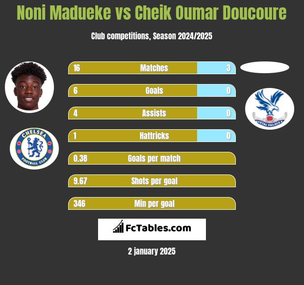 Noni Madueke vs Cheik Oumar Doucoure h2h player stats