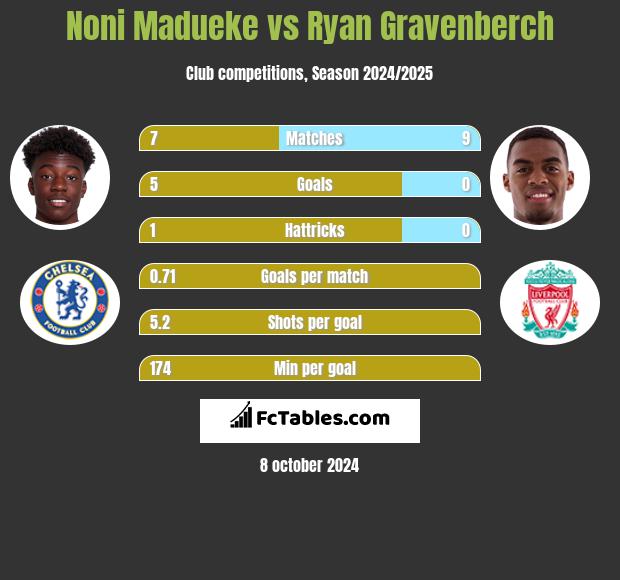 Noni Madueke vs Ryan Gravenberch h2h player stats