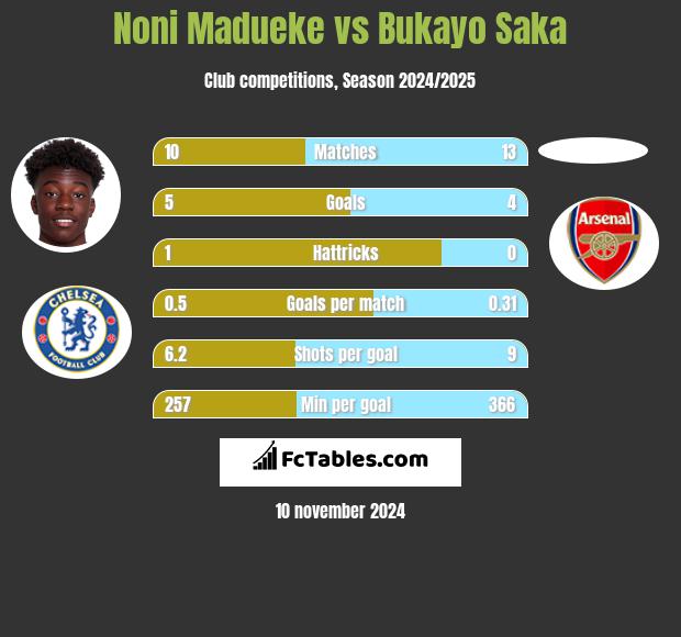 Noni Madueke vs Bukayo Saka h2h player stats