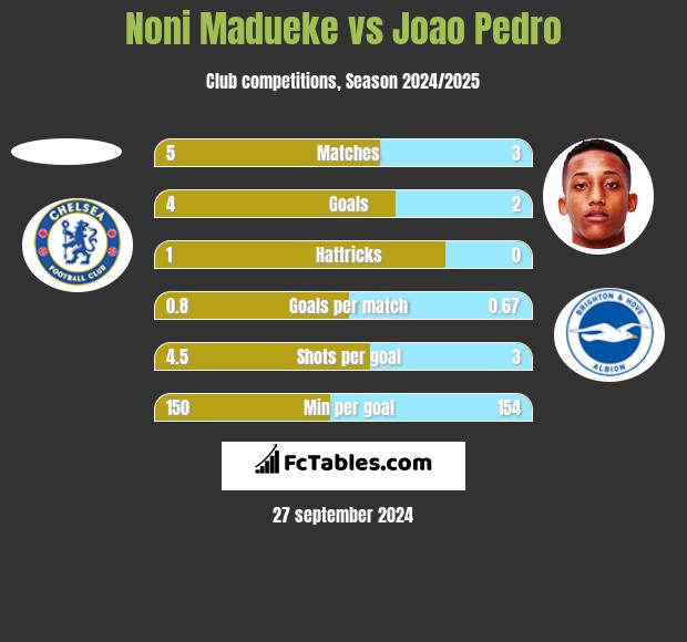 Noni Madueke vs Joao Pedro h2h player stats