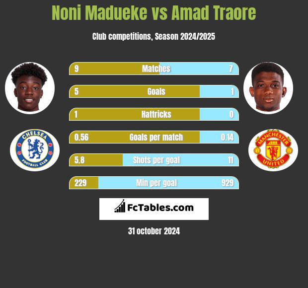 Noni Madueke vs Amad Traore h2h player stats